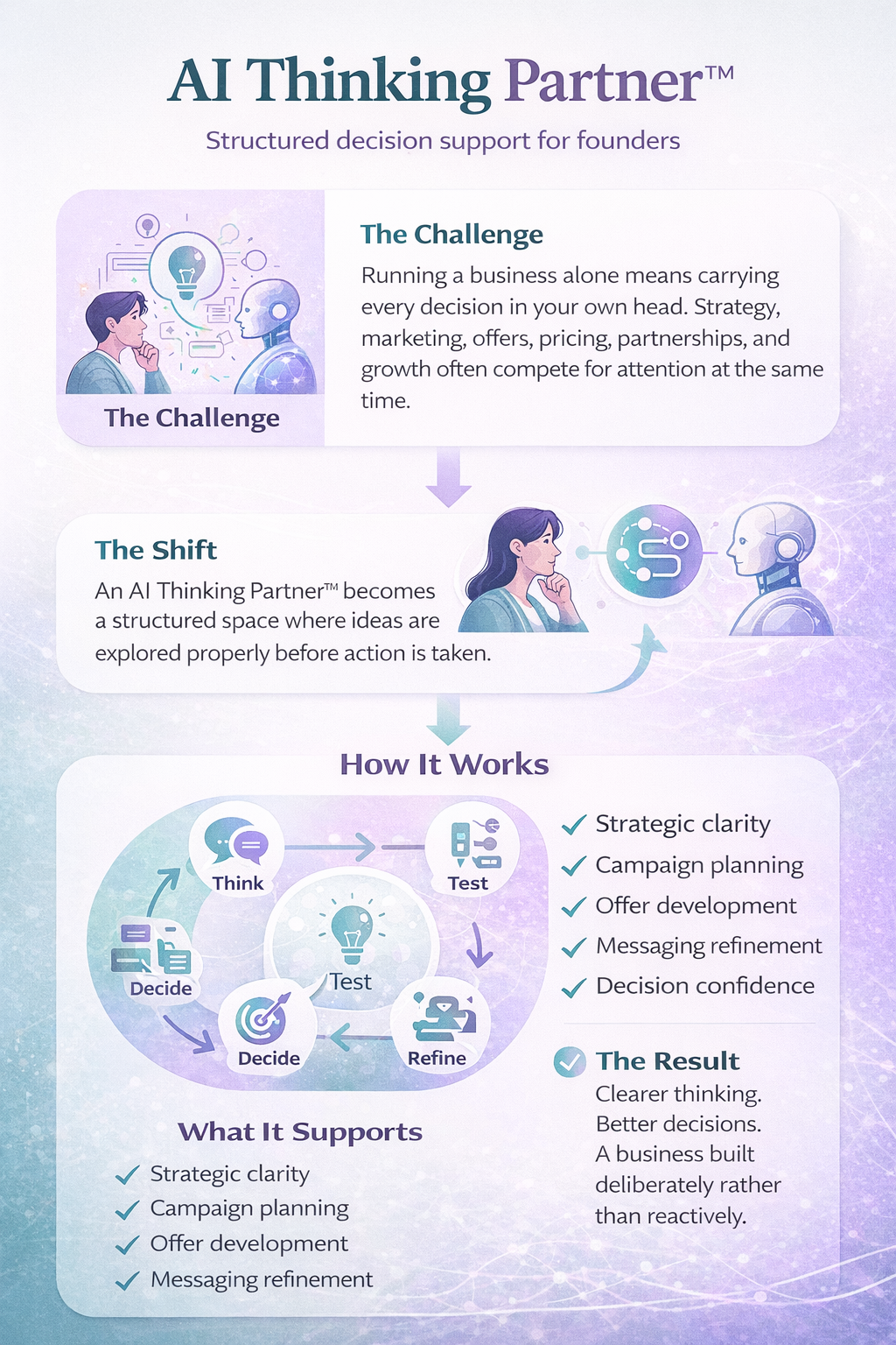 AI Thinking Partner™ – Structured AI Decision Support for Founders AI Thinking Partner™ infographic showing how founders use AI for structured thinking, strategy, and decision support in business planning.