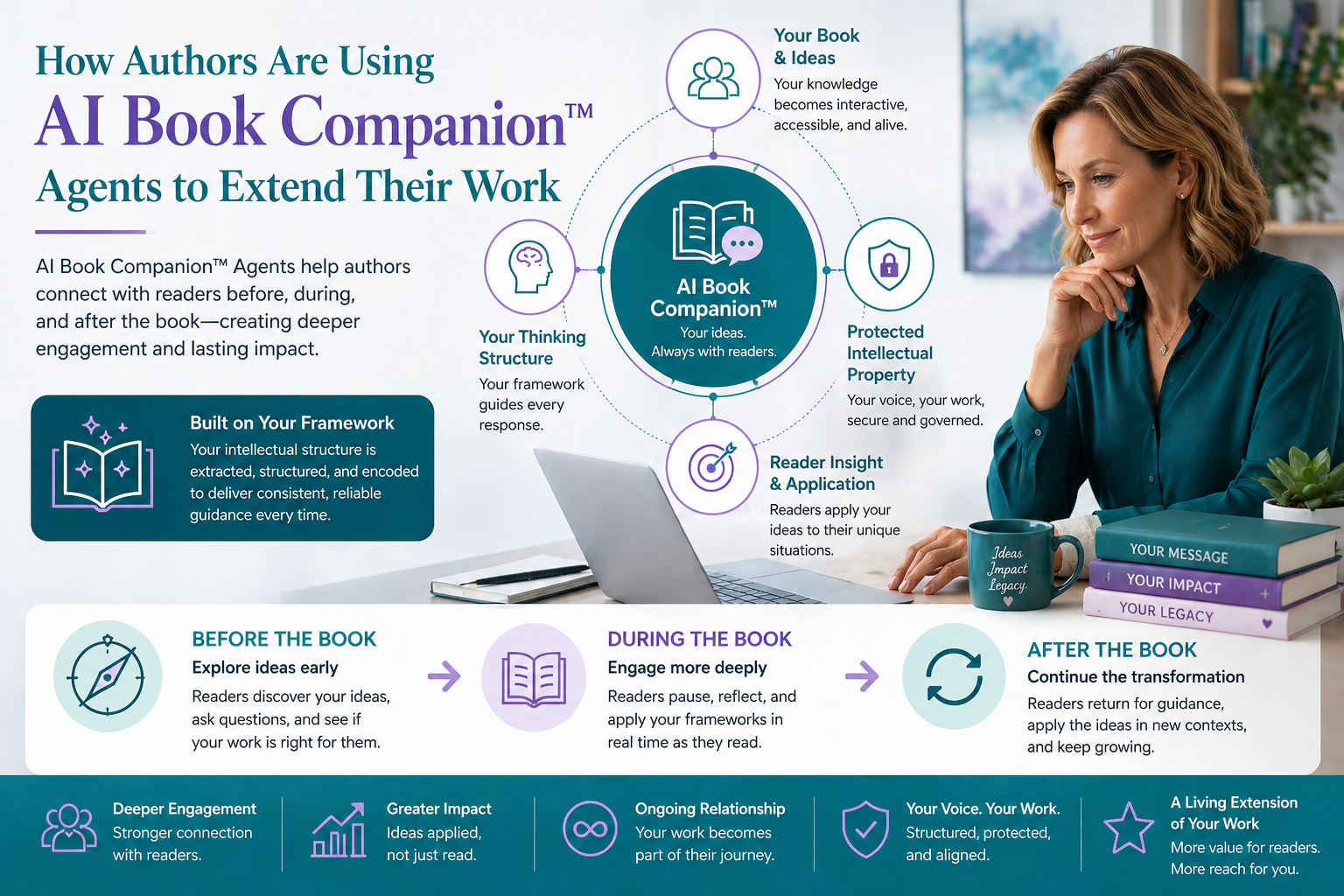 Author using an AI Book Companion to extend reader engagement and support structured application