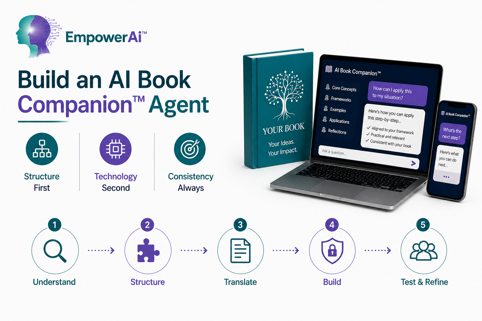 Structured process for building an AI Book Companion Agent from book framework to reader experience