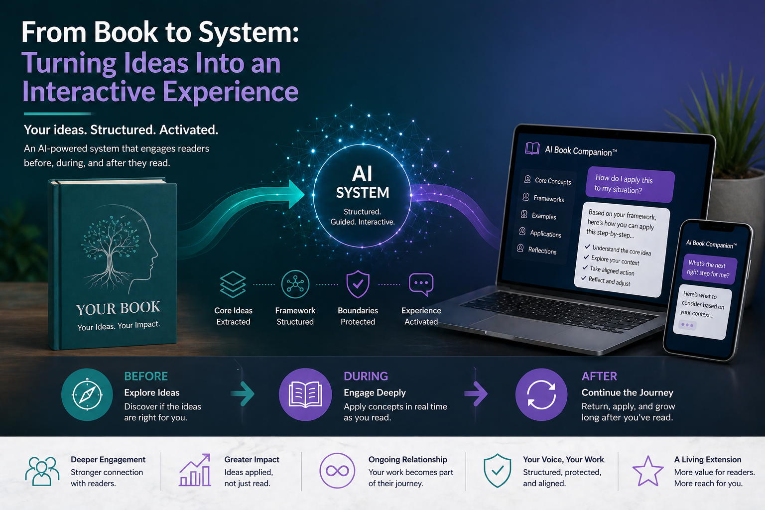 Author turning a book into an interactive AI system with structured reader engagement