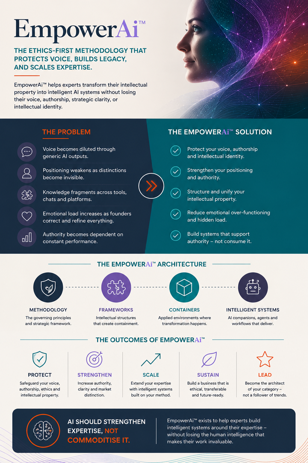 EmpowerAi™ infographic showing ethical AI methodology for protecting expert voice and scaling expertise